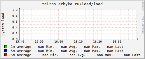 collection-wiki.cgi?action=show_graph;plugin=load;type=load;timespan=hour;host=telros.azbyka.ru&.png