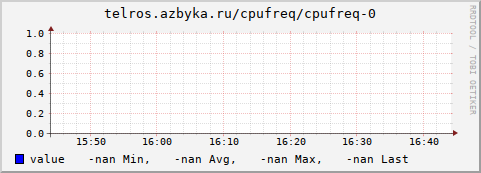 graph.cgi?hostname=telros.azbyka.ru;plugin=cpufreq;type=cpufreq;type_instance=0;begin=-3600&.png
