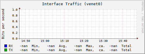 graph.cgi?hostname=telros.azbyka.ru;plugin=interface;plugin_instance=venet0;type=if_octets;begin=-3600&.png