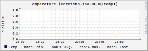 graph.cgi?hostname=telros.azbyka.ru;plugin=sensors;plugin_instance=coretemp-isa-0000;type=temperature;type_instance=temp1;begin=-3600&.png